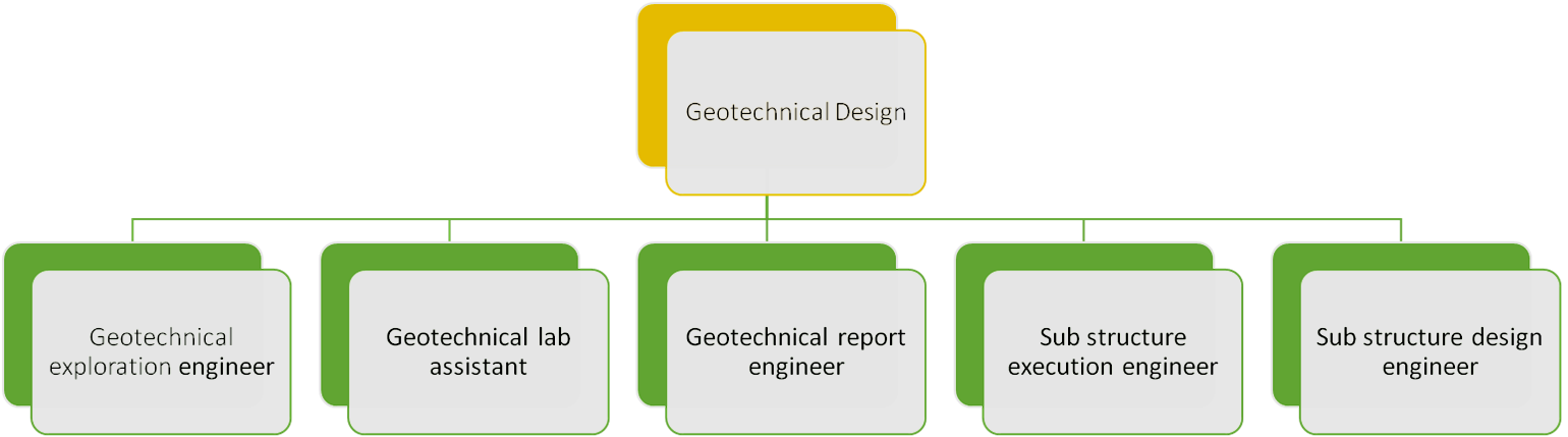 Importance of Geotechnical Engineer in construction projects? What are ...
